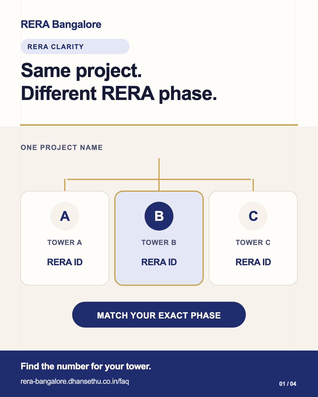 Poster: one project name splits into Tower A, Tower B and Tower C, each with its own RERA ID. Tower B is highlighted under the words Match your exact phase.