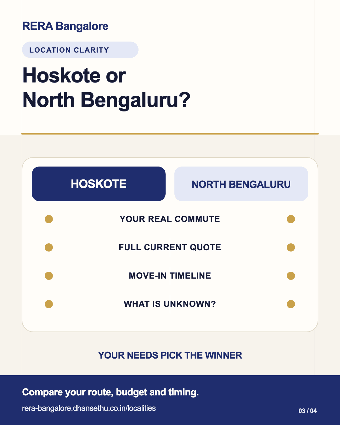 Poster: the question Hoskote or North Bengaluru, with four checks for both sides, your real commute, full current quote, move-in timeline and what is unknown, and the line your needs pick the winner.